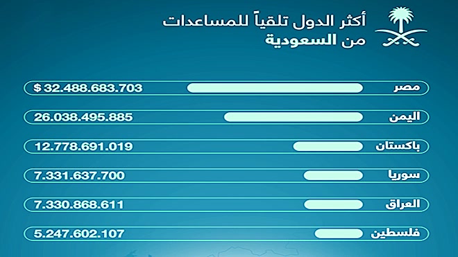 مليارات تتدفق وشعب يتألم.. أين تذهب مساعدات السعودية لليمن؟