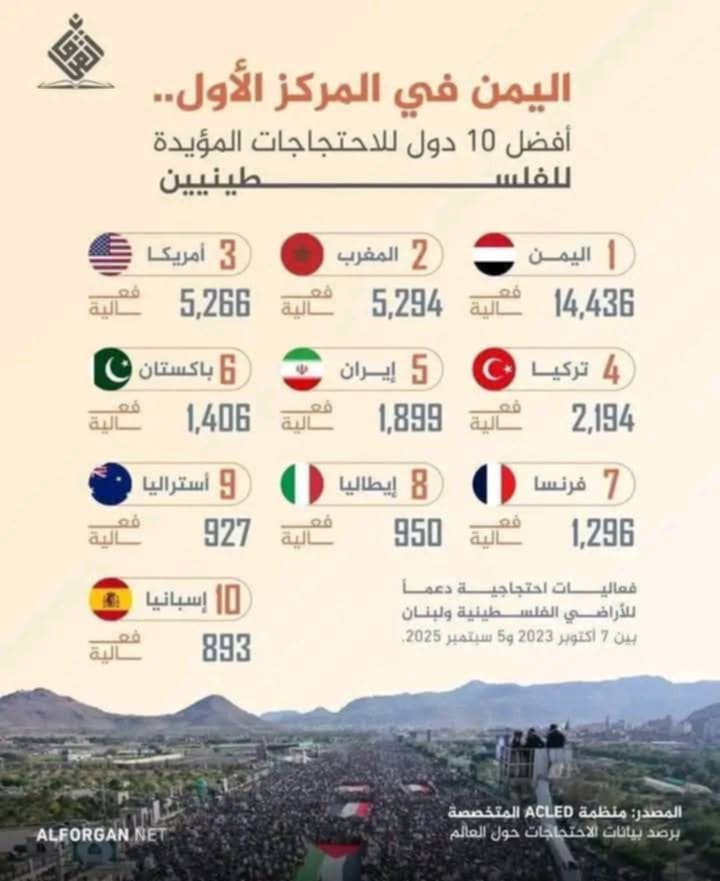 تصنيف عالمي جديد .. اليمن في المستوى الاول ضمن 10 دول عربية و أوروبية من بينها أمريكا وإسبانيا