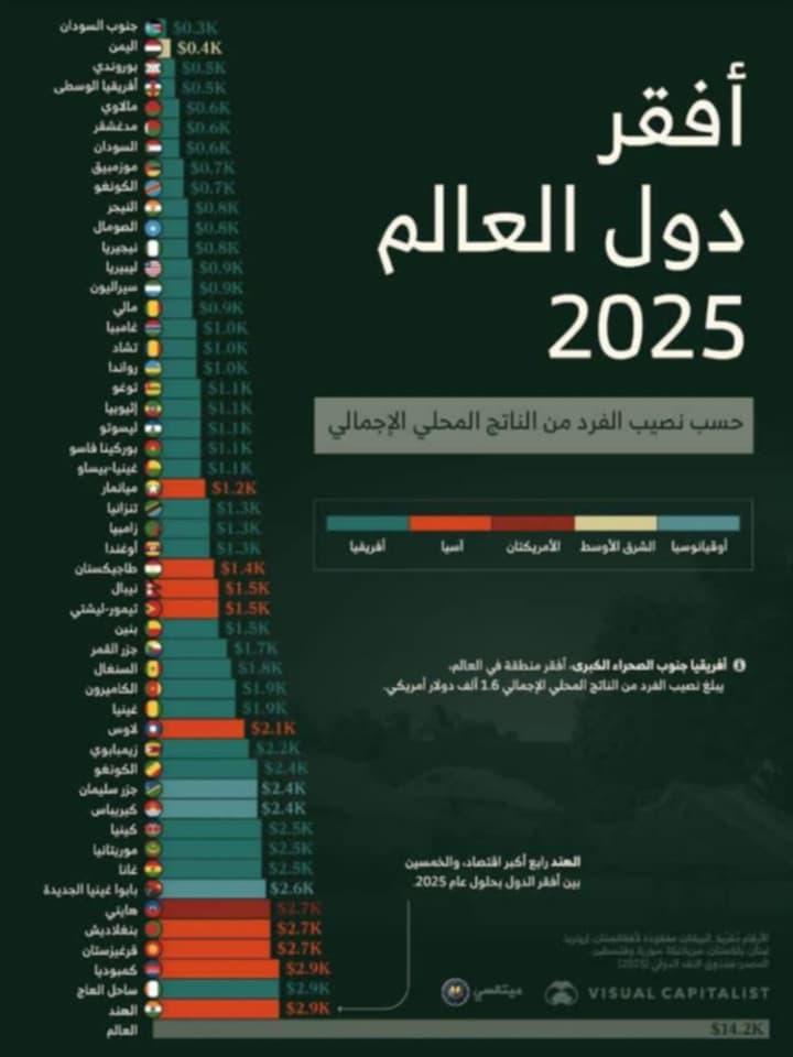 تقرير دولي: اليمن ضمن قائمة الدول الأكثر فقراً في العالم