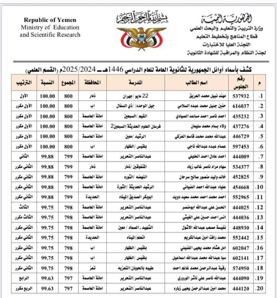 تعرف على أسماء أوائل الجمهورية بالثانوية العامة
