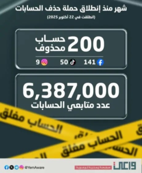 واعي يتصدى للابتزاز الإلكتروني ويغلق حسابات منتهكة لخصوصية النساء اليمنيات"